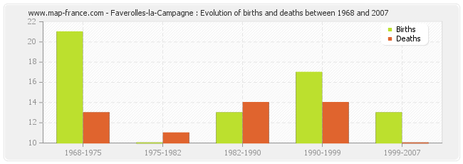 Faverolles-la-Campagne : Evolution of births and deaths between 1968 and 2007