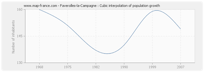 Faverolles-la-Campagne : Cubic interpolation of population growth