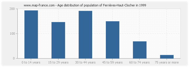 Age distribution of population of Ferrières-Haut-Clocher in 1999