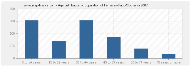 Age distribution of population of Ferrières-Haut-Clocher in 2007