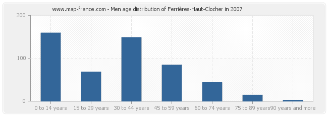 Men age distribution of Ferrières-Haut-Clocher in 2007
