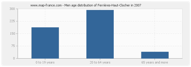 Men age distribution of Ferrières-Haut-Clocher in 2007