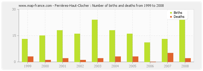 Ferrières-Haut-Clocher : Number of births and deaths from 1999 to 2008