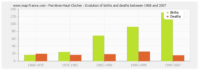 Ferrières-Haut-Clocher : Evolution of births and deaths between 1968 and 2007