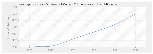 Ferrières-Haut-Clocher : Cubic interpolation of population growth