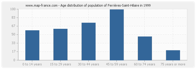 Age distribution of population of Ferrières-Saint-Hilaire in 1999