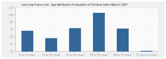 Age distribution of population of Ferrières-Saint-Hilaire in 2007
