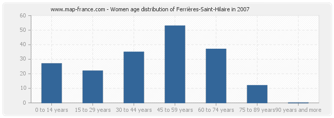 Women age distribution of Ferrières-Saint-Hilaire in 2007