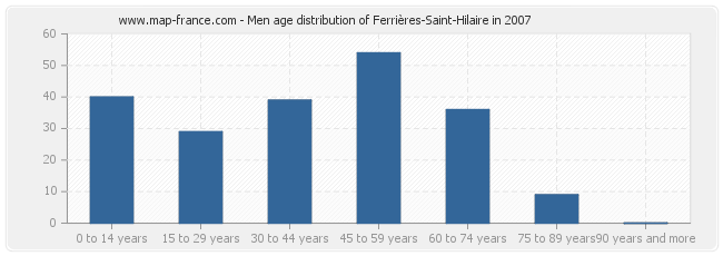 Men age distribution of Ferrières-Saint-Hilaire in 2007