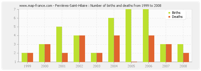 Ferrières-Saint-Hilaire : Number of births and deaths from 1999 to 2008