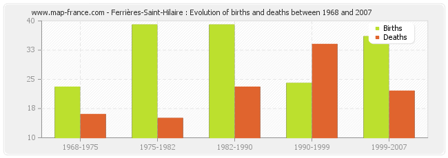 Ferrières-Saint-Hilaire : Evolution of births and deaths between 1968 and 2007