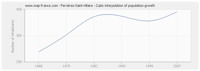 Ferrières-Saint-Hilaire : Cubic interpolation of population growth