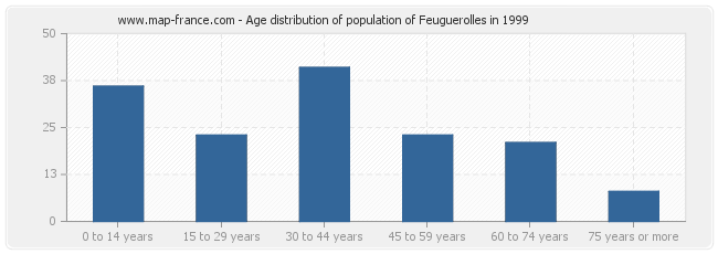 Age distribution of population of Feuguerolles in 1999