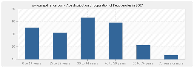 Age distribution of population of Feuguerolles in 2007
