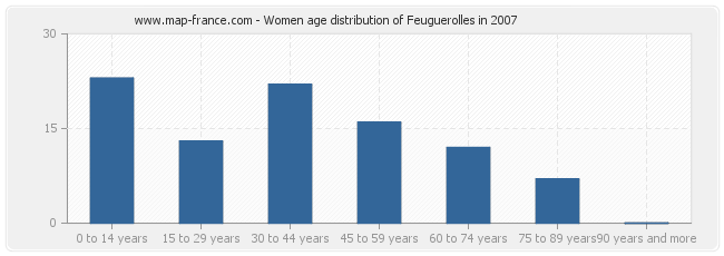 Women age distribution of Feuguerolles in 2007