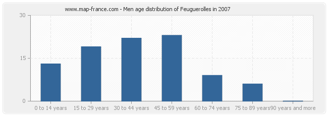 Men age distribution of Feuguerolles in 2007