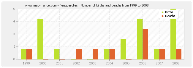 Feuguerolles : Number of births and deaths from 1999 to 2008