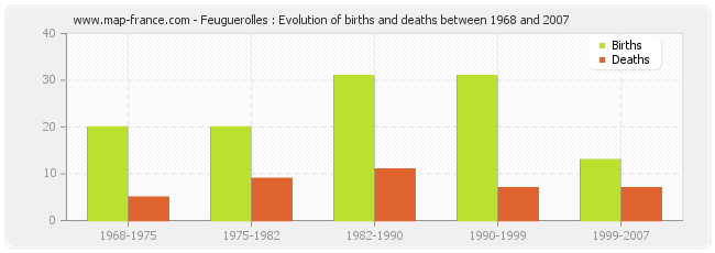 Feuguerolles : Evolution of births and deaths between 1968 and 2007