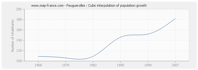 Feuguerolles : Cubic interpolation of population growth