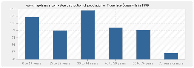 Age distribution of population of Fiquefleur-Équainville in 1999