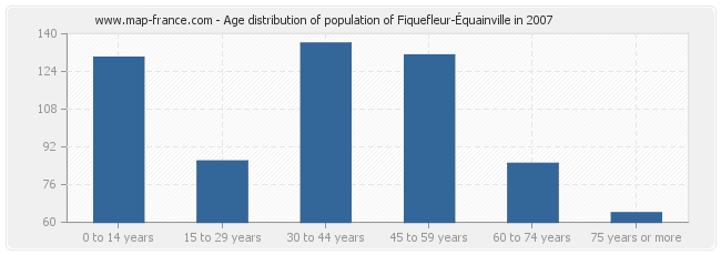 Age distribution of population of Fiquefleur-Équainville in 2007