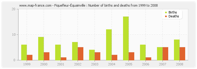 Fiquefleur-Équainville : Number of births and deaths from 1999 to 2008