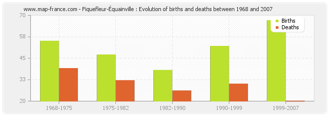 Fiquefleur-Équainville : Evolution of births and deaths between 1968 and 2007