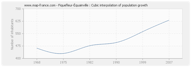Fiquefleur-Équainville : Cubic interpolation of population growth