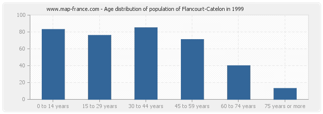 Age distribution of population of Flancourt-Catelon in 1999