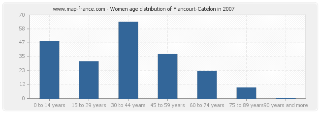 Women age distribution of Flancourt-Catelon in 2007