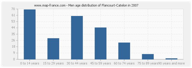 Men age distribution of Flancourt-Catelon in 2007