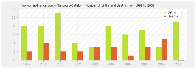 Flancourt-Catelon : Number of births and deaths from 1999 to 2008