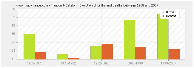 Flancourt-Catelon : Evolution of births and deaths between 1968 and 2007