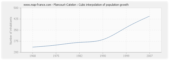 Flancourt-Catelon : Cubic interpolation of population growth