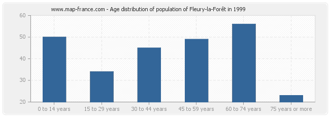 Age distribution of population of Fleury-la-Forêt in 1999