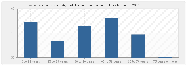 Age distribution of population of Fleury-la-Forêt in 2007