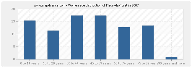 Women age distribution of Fleury-la-Forêt in 2007