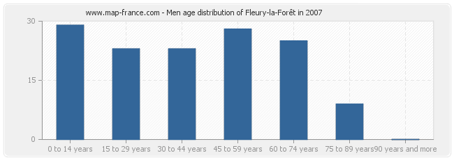 Men age distribution of Fleury-la-Forêt in 2007