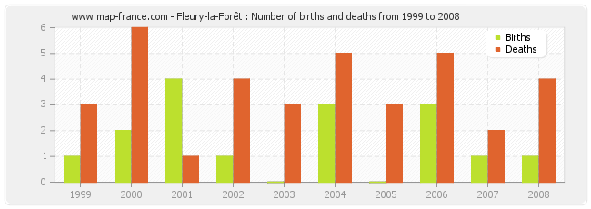 Fleury-la-Forêt : Number of births and deaths from 1999 to 2008