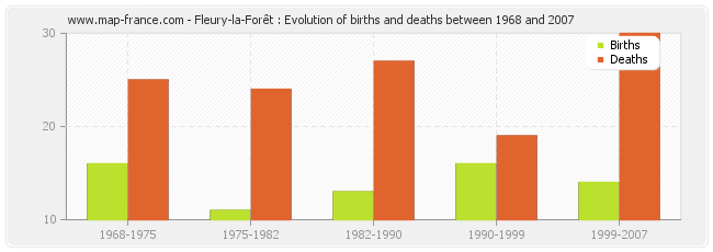 Fleury-la-Forêt : Evolution of births and deaths between 1968 and 2007
