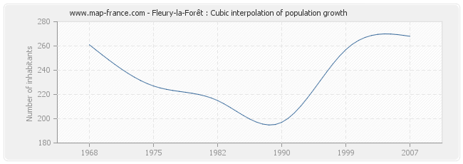 Fleury-la-Forêt : Cubic interpolation of population growth