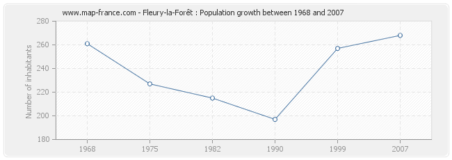 Population Fleury-la-Forêt