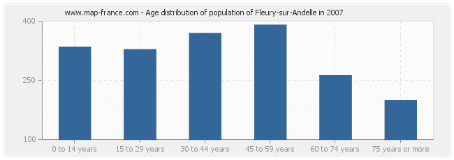 Age distribution of population of Fleury-sur-Andelle in 2007