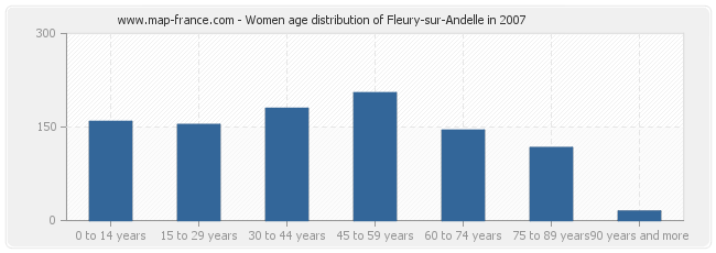 Women age distribution of Fleury-sur-Andelle in 2007