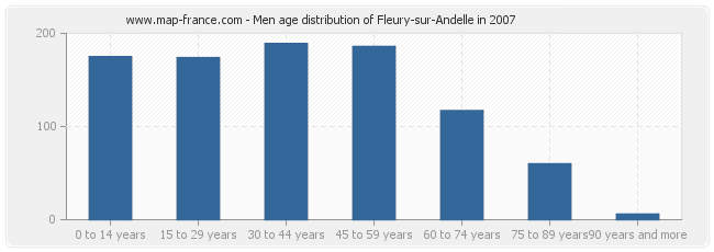 Men age distribution of Fleury-sur-Andelle in 2007