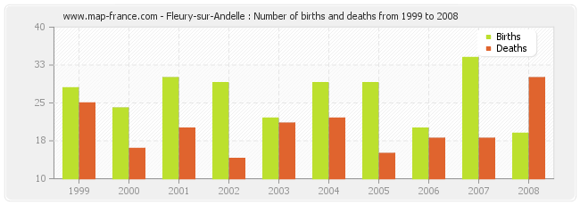 Fleury-sur-Andelle : Number of births and deaths from 1999 to 2008
