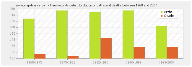 Fleury-sur-Andelle : Evolution of births and deaths between 1968 and 2007