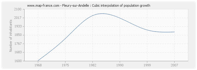 Fleury-sur-Andelle : Cubic interpolation of population growth