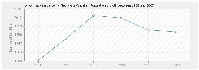 Population Fleury-sur-Andelle