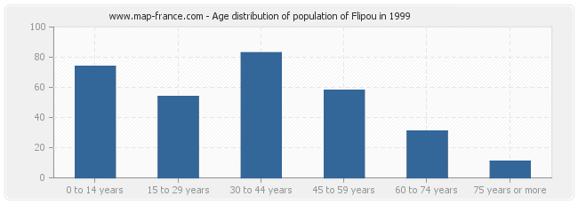 Age distribution of population of Flipou in 1999
